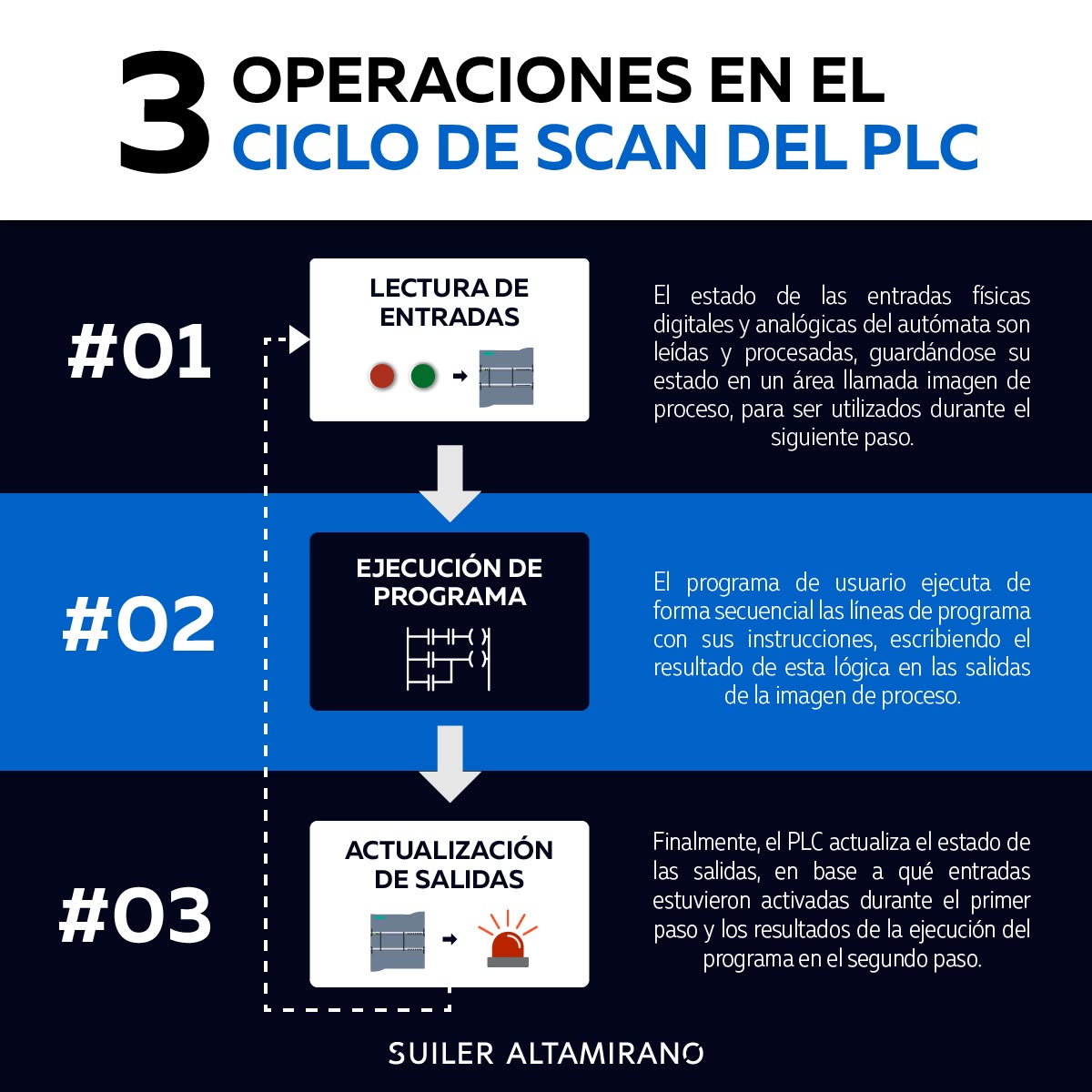 Ciclo Scan PLC