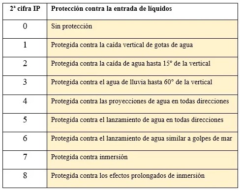 Tabla segundo dígito IP