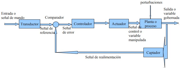 Diagrama de bloques explicado