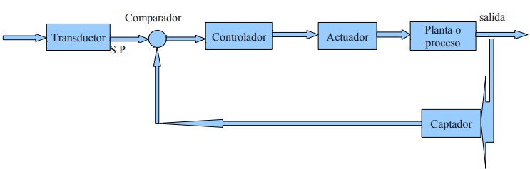 Diagrama de bloques explicado
