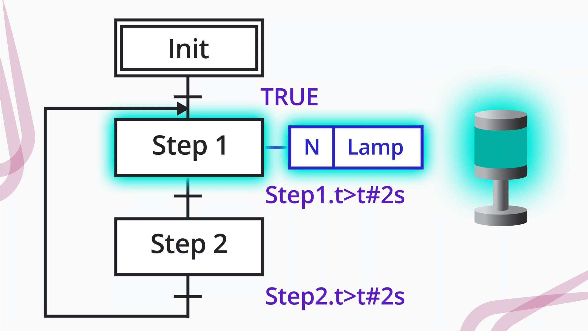 Ejemplo de diagrama SFC