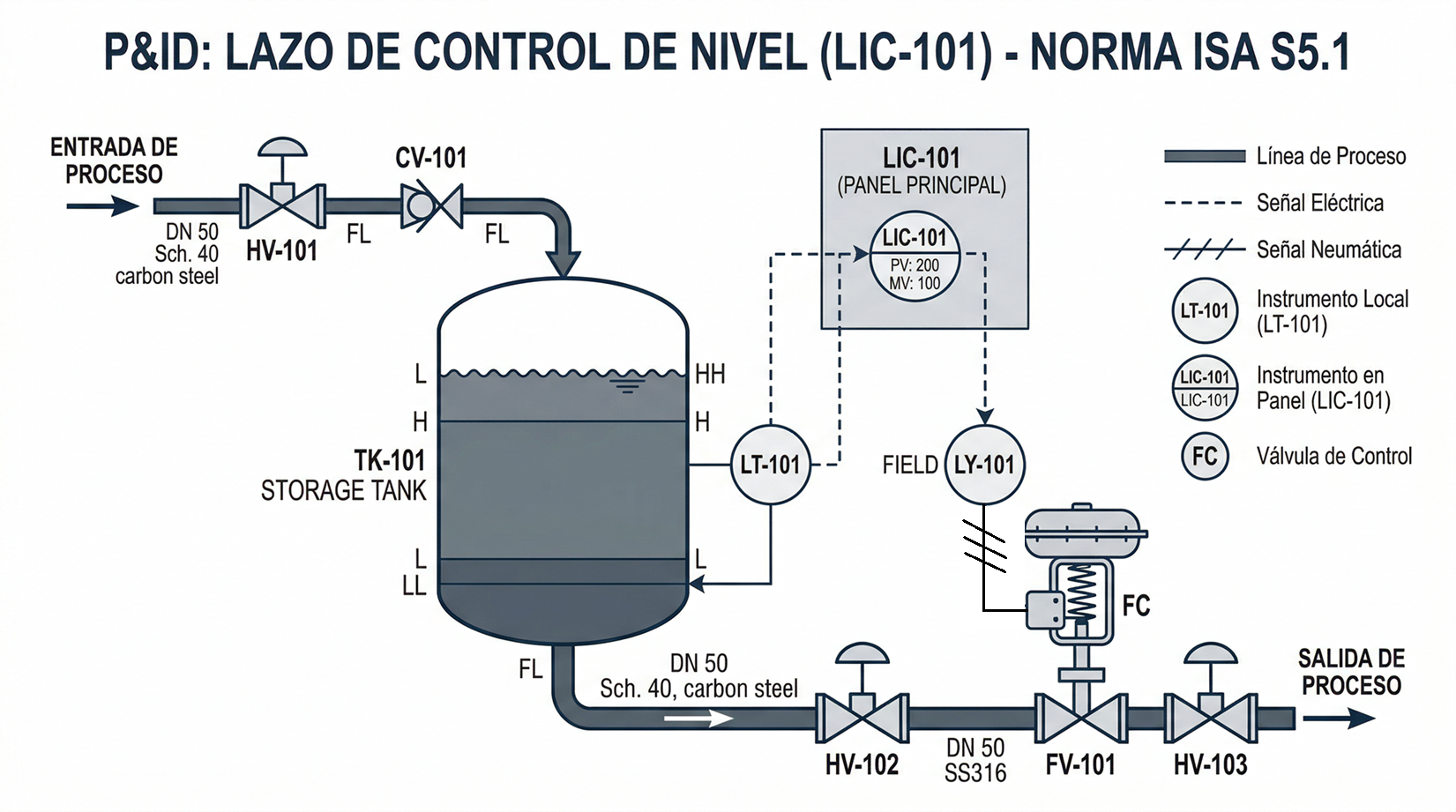 Lazo de control de nivel según norma ISA S5.1. Secuencia de control: el LT-101 (campo) mide el nivel, envía señal eléctrica al LIC-101 (panel), y este actúa sobre la válvula LV-101 mediante señal neumática.