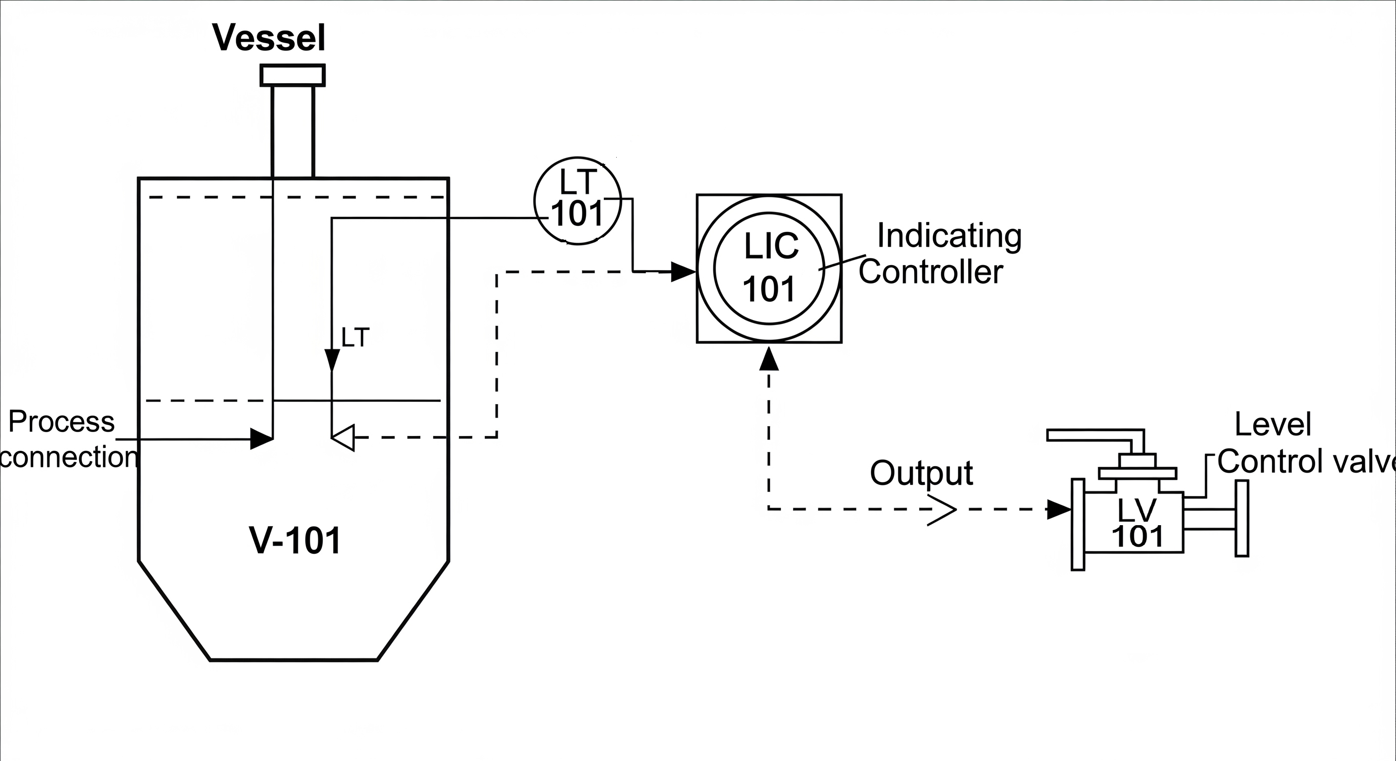 Anatomía de un lazo de control en un P&ID. Se muestra la relación entre el equipo (V-101), el transmisor (LT), el controlador (LIC) y el elemento final de control (LV) según normativa ISA.