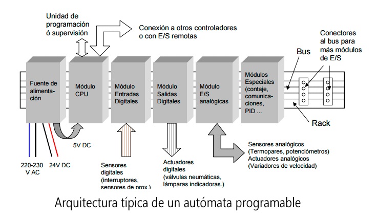 Arquitectura básica de un PLC
