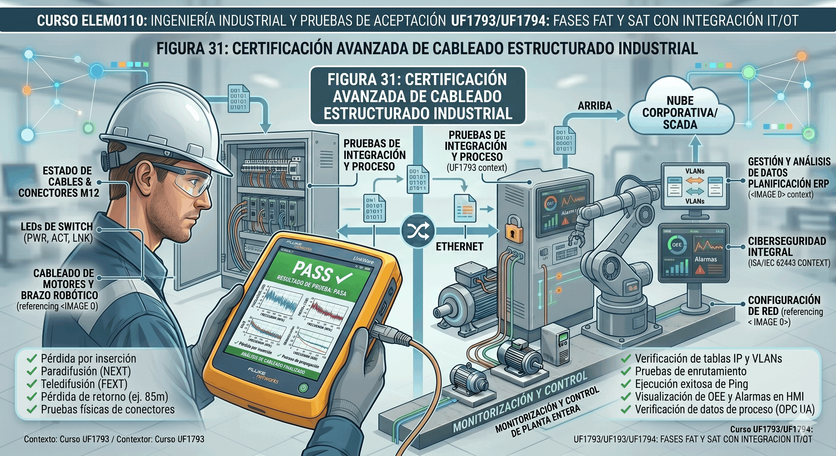 Infografía de ingeniero realizando certificación con un dispositivo tipo Fluke, obteniendo un PASS en verde.