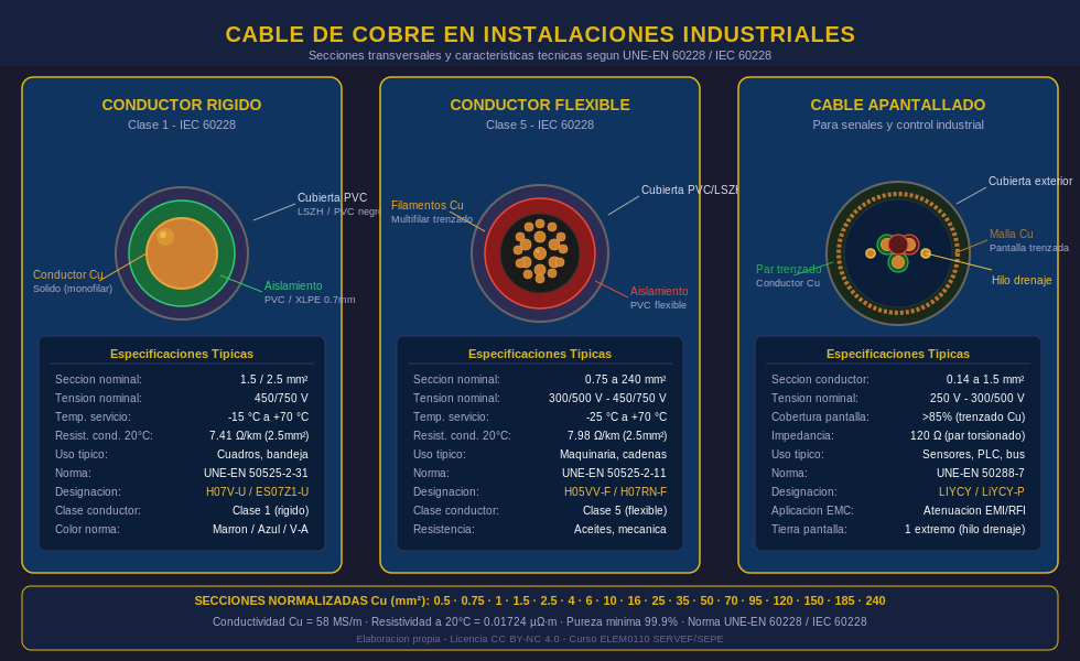 Secciones transversales de los tres tipos principales de cable de cobre industrial: conductor rígido Clase 1 (H07V-U), conductor flexible Clase 5 (H05VV-F) y cable apantallado (LIYCY). Incluye especificaciones técnicas según UNE-EN 60228 / IEC 60228.