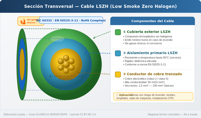 Cable con aislamiento LSZH (libre de halógenos) mostrando su sección.