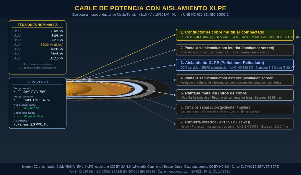 Corte de un cable de potencia mostrando capas: conductor de cobre multifilar, pantalla semiconductora interior, aislamiento XLPE (polietileno reticulado), pantalla semiconductora exterior, pantalla metálica de cobre, cinta de separación y cubierta exterior PVC/LSZH. Cable monoconductor 12/20 kV norma UNE-HD 620-9E.