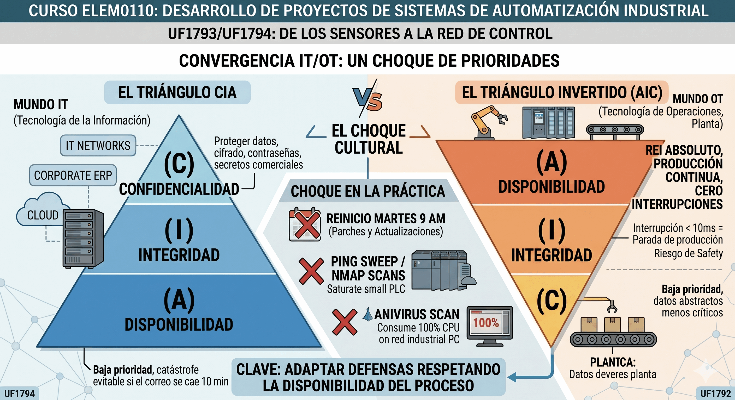 Comparativa gráfica entre los triángulos CIA en IT y AIC en OT.