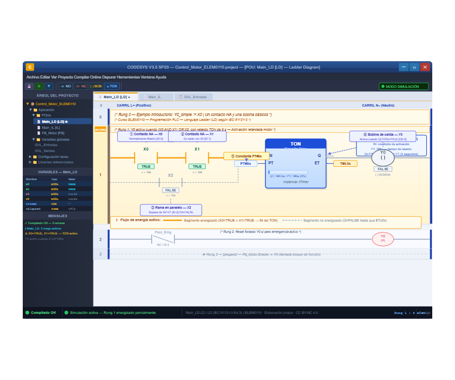 Entorno de programación Ladder (CODESYS V3.5) con un peldaño (rung) que contiene contactos NA X0 y X1 en serie, una rama en paralelo con contacto NA X2, un bloque TON (tTimer) con constante PT#5s y una bobina Y0. Se muestran valores de simulación (X0=TRUE, X1=TRUE, X2=FALSE, Y0=FALSE), anotaciones numeradas y el flujo de energía activo.