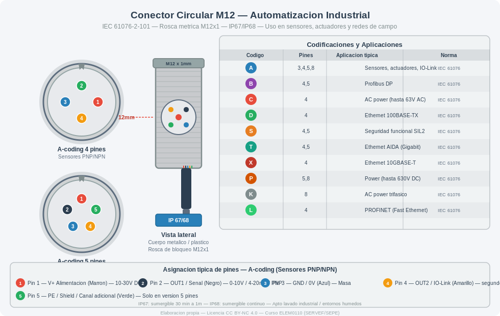 Diagrama técnico del conector circular M12 para automatización industrial. 
              Muestra la vista frontal del pinout A-coding en versión 4 pines 
              (V+, OUT1, GND, OUT2) y 5 pines (añade PE/Shield), vista lateral 
              con la rosca M12x1mm y protección IP67/68, tabla completa de las 
              10 codificaciones normalizadas (A, B, C, D, S, T, X, P, K, L) 
              según IEC 61076-2-101 y sus aplicaciones típicas.
