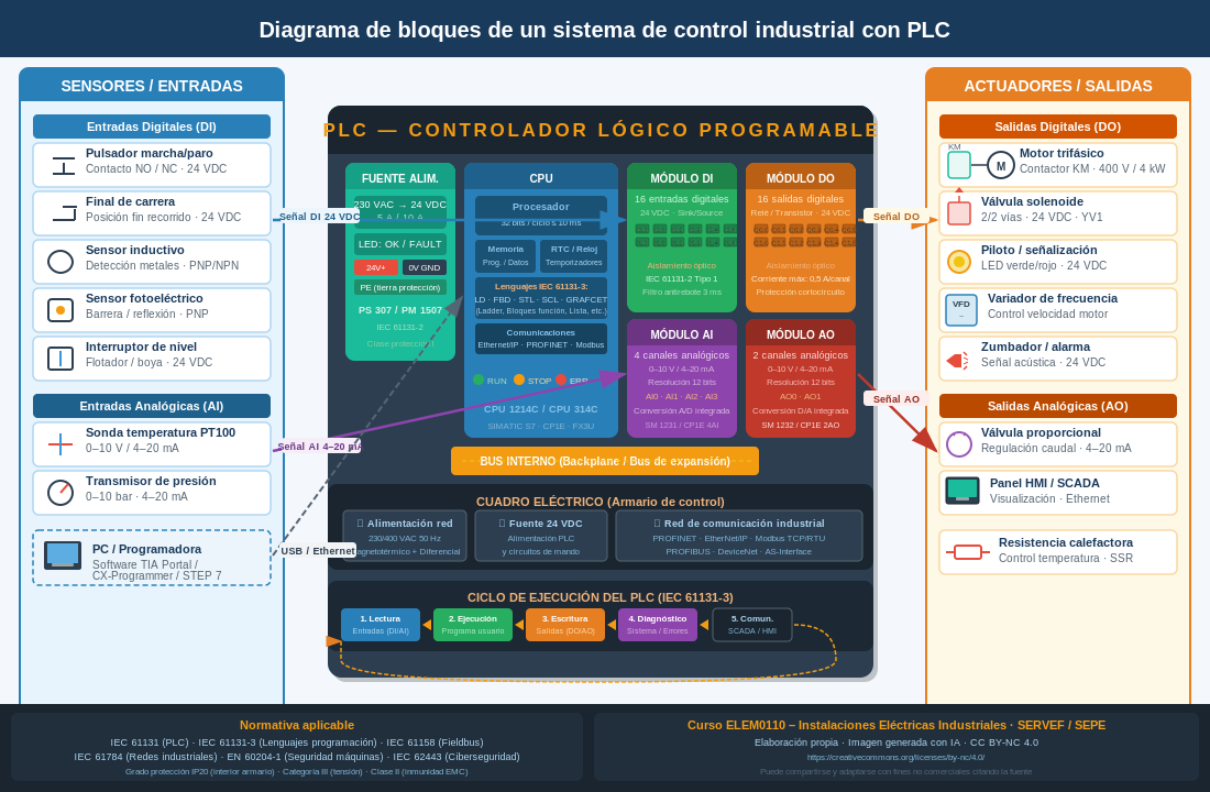 Diagrama de bloques de un sistema de control industrial (PLC, sensores, actuadores).