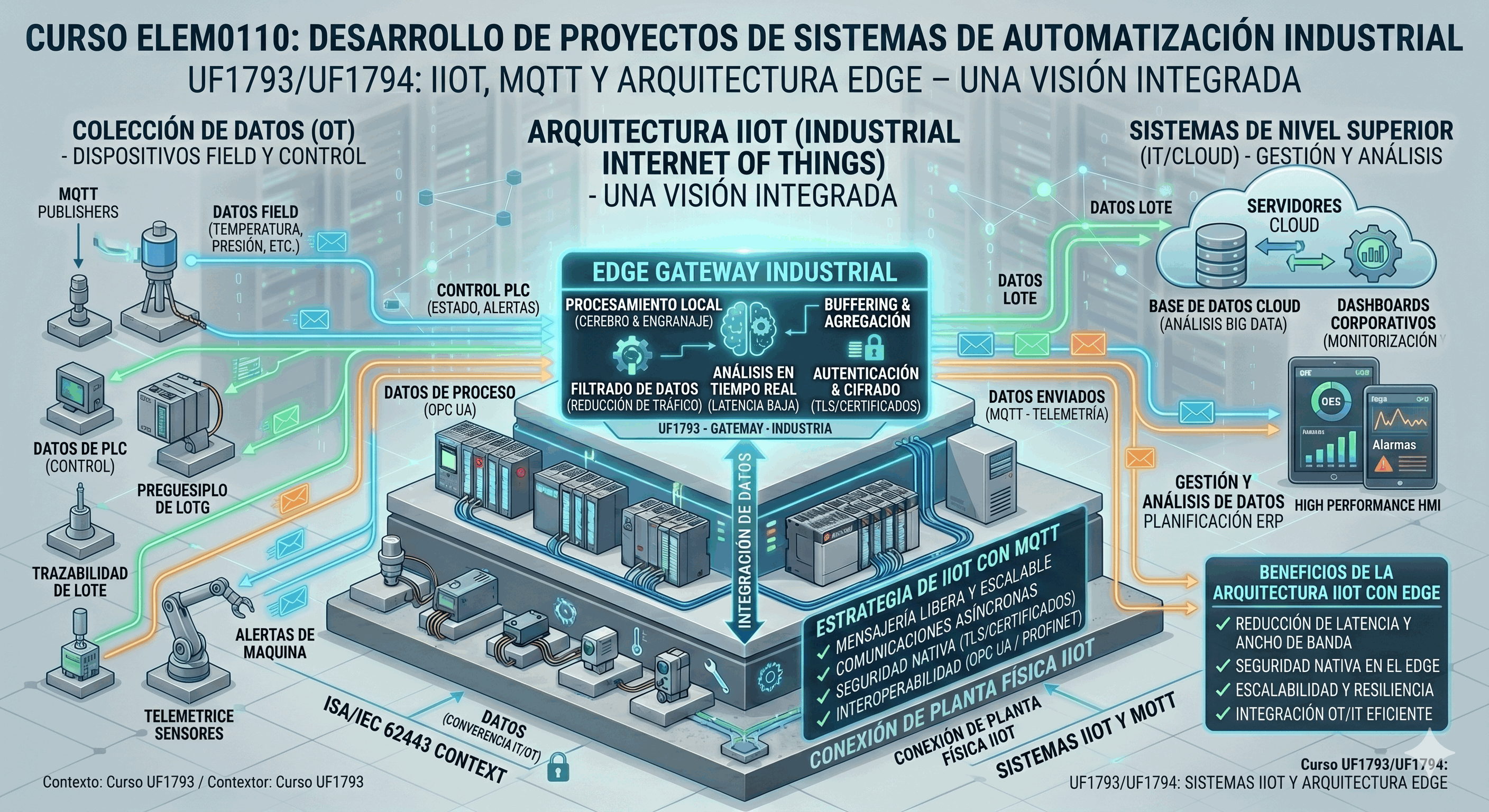 Infografía de una pasarela Edge Computing conectando la planta (OT) con la nube (IT).