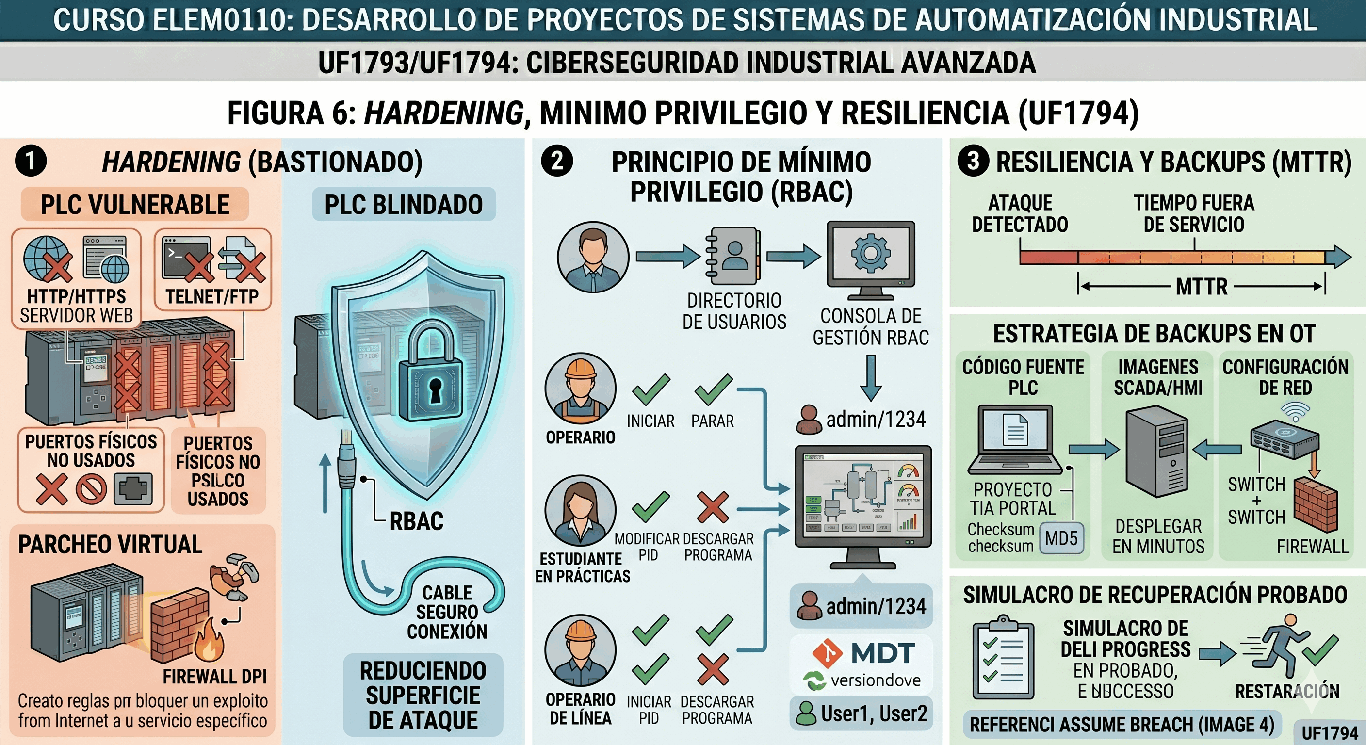 Concepto visual de Hardening de un PLC: pasando de vulnerable a blindado.
