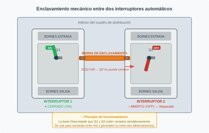 Enclavamiento mecánico entre dos interruptores automáticos Q1 y Q2 en un cuadro de distribución: una barra de enclavamiento física impide que ambos interruptores estén cerrados simultáneamente. Q1 aparece en posición ON (cerrado) y Q2 bloqueado en posición OFF.