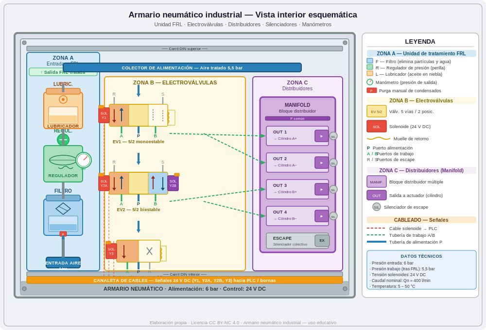 Vista esquemática interior de un armario neumático industrial con tres zonas: Zona A con unidad FRL (filtro, regulador con manómetro y lubricador), Zona B con tres electroválvulas (EV1 5/2 monoestable, EV2 5/2 biestable y EV3 3/2 monoestable) y sus solenoides a 24 V DC, y Zona C con manifold distribuidor de 4 salidas hacia cilindros con silenciadores de escape.