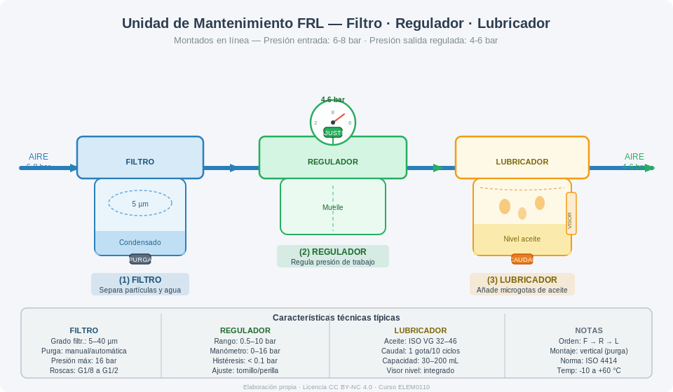 Diagrama técnico de una unidad de mantenimiento FRL (Filtro, Regulador, Lubricador) 
              montados en línea. El filtro separa partículas y condensado (5 µm, purga automática), 
              el regulador ajusta la presión de trabajo a 4-6 bar mediante manómetro y muelle, 
              y el lubricador añade microgotas de aceite ISO VG 32-46 al flujo de aire.
