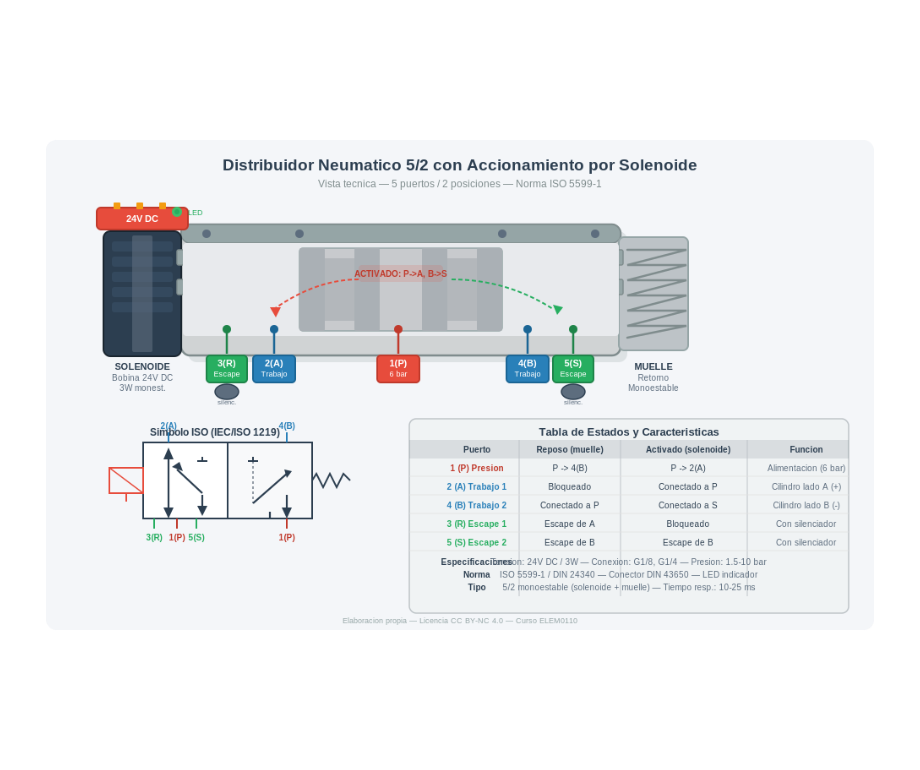 Vista técnica de un distribuidor neumático 5/2 monoestable con accionamiento 
              por solenoide (24V DC) y retorno por muelle. Se muestran los 5 puertos: 
              1(P) presión de alimentación, 2(A) y 4(B) puertos de trabajo hacia el cilindro, 
              3(R) y 5(S) escapes con silenciadores. Incluye símbolo ISO 1219 y tabla de estados.