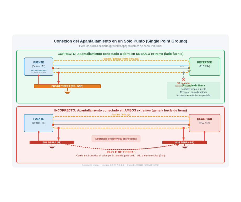 Esquema comparativo de la conexión a tierra de un cable apantallado: 
              zona superior (CORRECTO) muestra la pantalla conectada solo en el extremo 
              fuente, evitando el bucle de tierra; zona inferior (INCORRECTO) muestra 
              la pantalla conectada en ambos extremos generando un bucle de tierra con 
              circulación de corrientes inducidas y ruido EMI.