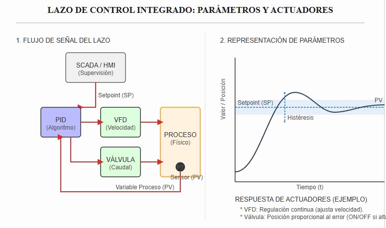Esquema técnico integrado que combina un diagrama de lazo de control (con bloques SCADA, PID, VFD, Válvula de control, Sensor y Proceso físic) y un gráfico temporal que ilustra la interacción de los parámetros de regulación: Setpoint, Margen (Deadband) e Histéresis en la curva de Variable de Proceso (PV). Se detallan los flujos de señales analógicas y de control.