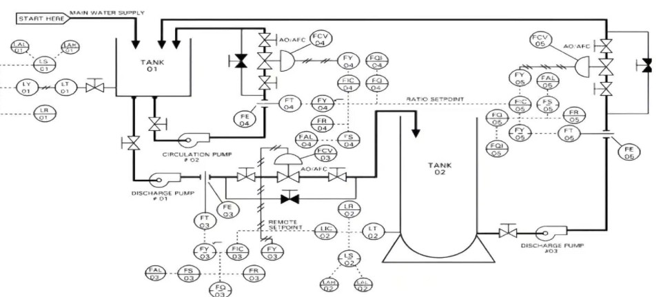 Diagrama P&ID de una planta de bombeo con simbología ISA-5.1 resaltando la instrumentación de control