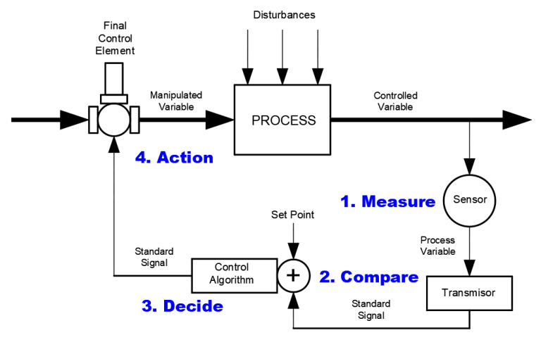 Esquema de lazo de control cerrado: transmisor de presión en tubería, PLC con pantalla SCADA, válvula de control con posicionador, y flechas que indican el flujo de señal.
