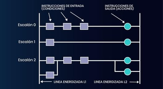 Esquema Ladder