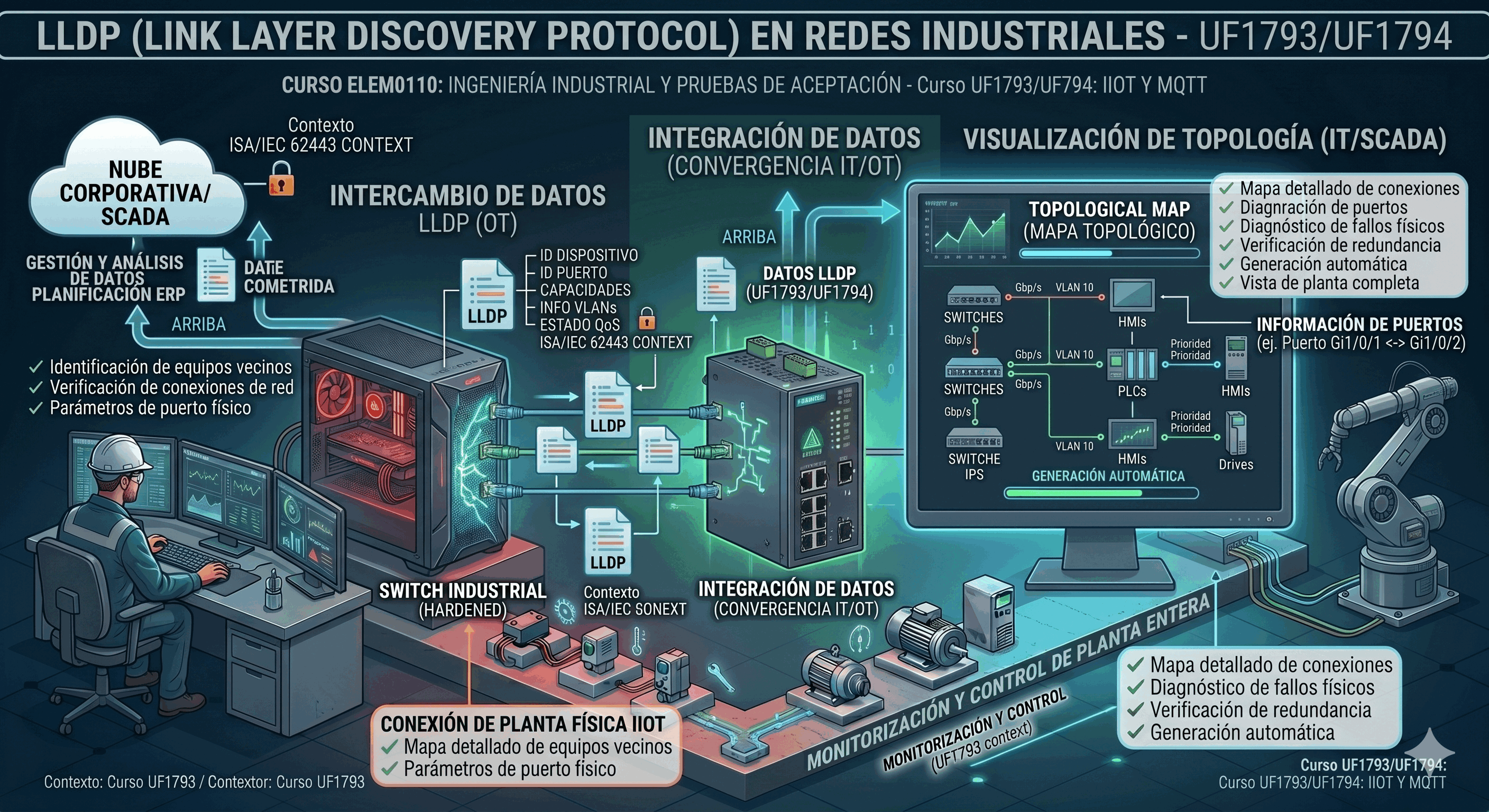 Infografía de cómo los paquetes LLDP entre dispositivos permiten generar un mapa topológico automático en el PC.