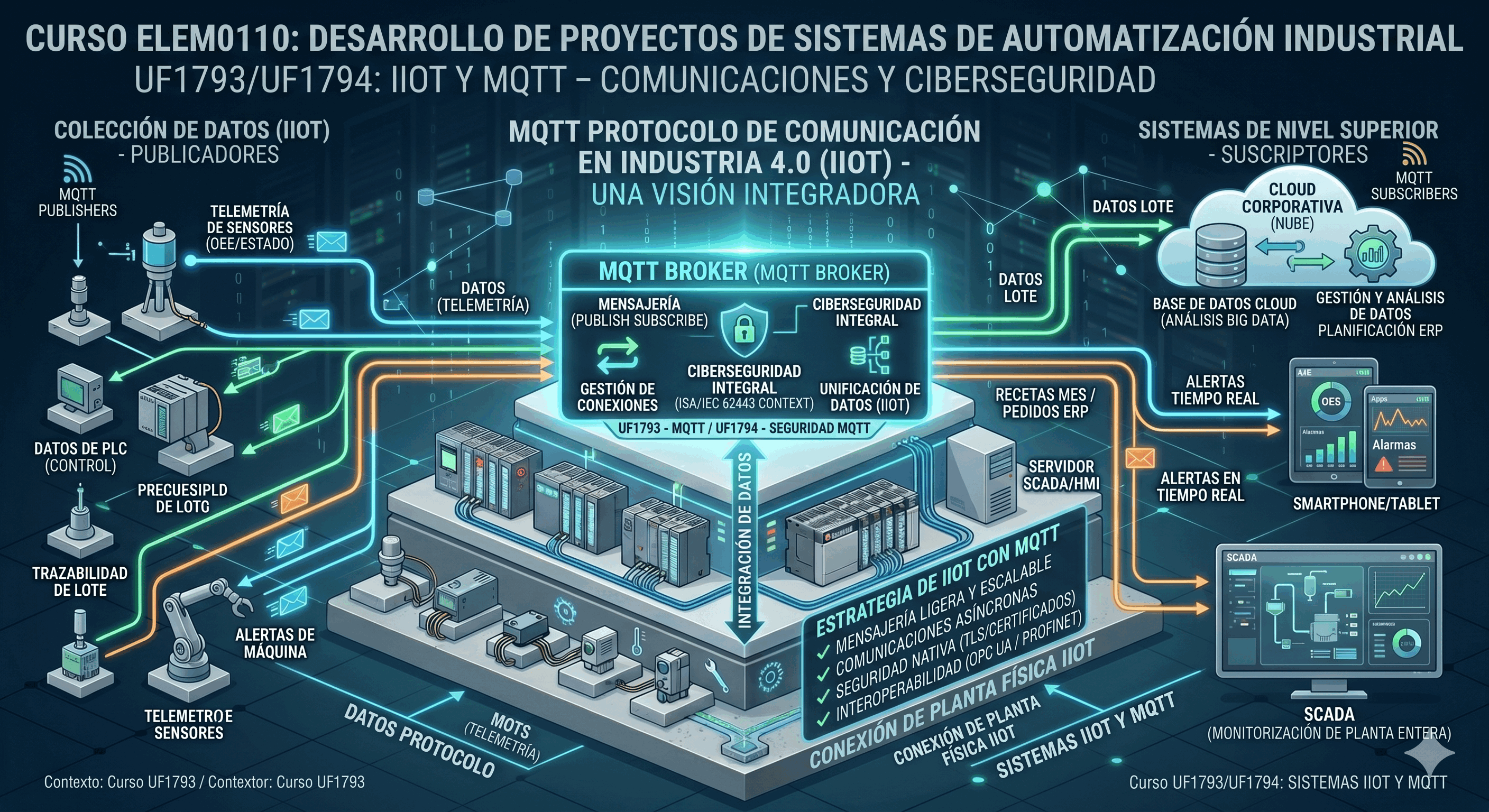 Infografía de la arquitectura MQTT con un Broker central y varios dispositivos.