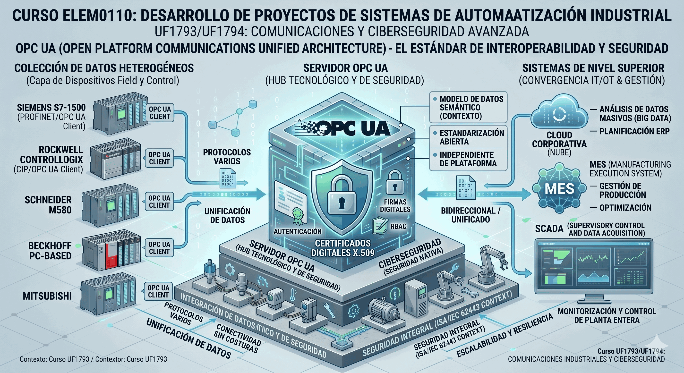 Infografía de la arquitectura OPC UA, conectando PLCs con sistemas ERP y Cloud mediante flujos seguros con certificados X.509.