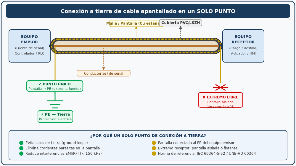 Esquema de conexión a tierra de un cable apantallado en un solo punto: pantalla conectada a PE en el extremo del equipo emisor (fuente/PLC) y extremo libre (aislado) en el equipo receptor (carga/HMI). Incluye leyenda sobre prevención de lazos de tierra según IEC 60364-5-52.