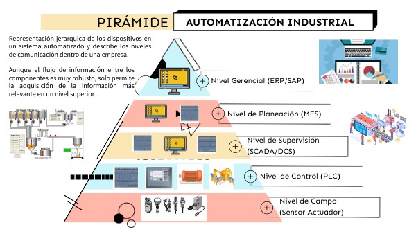 Pirámide de Automatización