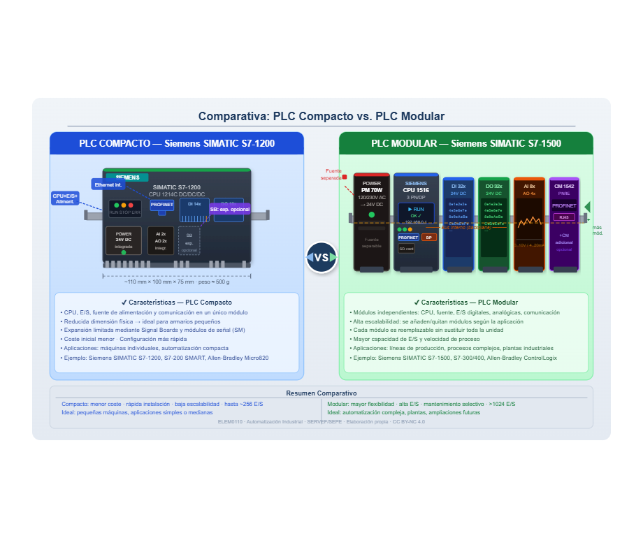 Comparativa entre un PLC compacto (todo en uno) y un PLC modular con varios módulos apilados.