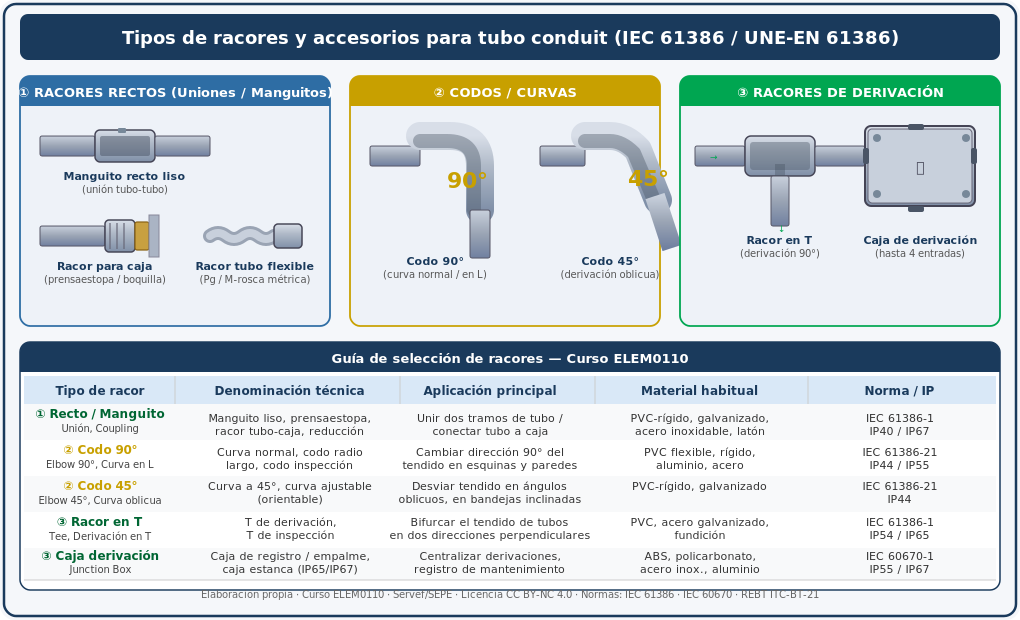 Diagrama técnico de los diferentes tipos de racores para tubo conduit: racores rectos (manguito liso, racor para caja, racor para tubo flexible), codos y curvas (90° y 45°) y racores de derivación (T y caja de derivación). Incluye tabla de selección con denominación técnica, aplicación, material y norma IEC 61386.