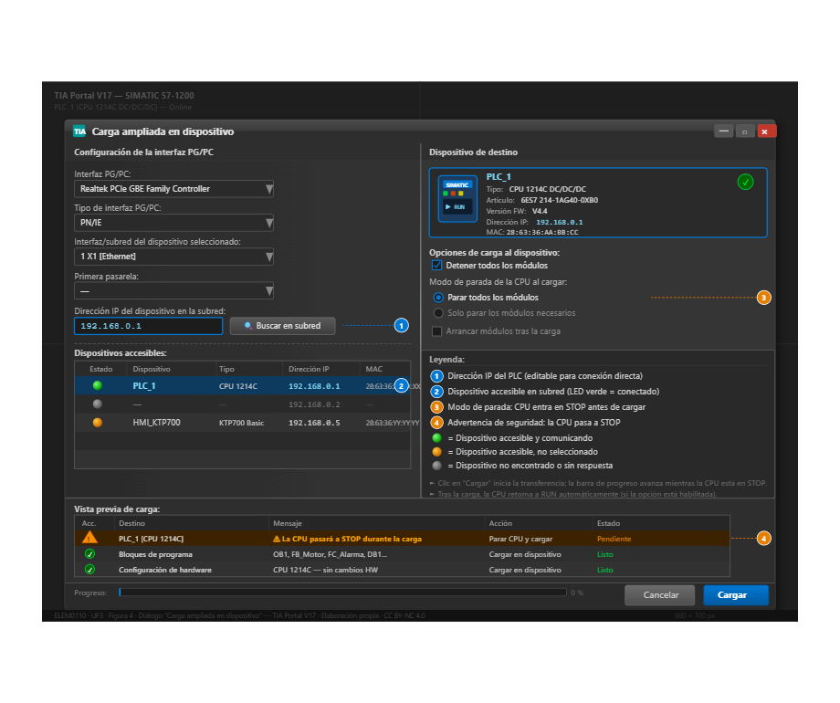 Diálogo 'Carga ampliada en dispositivo' en TIA Portal V17. Panel izquierdo: configuración de interfaz PG/PC (tipo PN/IE), campo de dirección IP 192.168.0.1 y botón 'Buscar en subred', con tabla de dispositivos accesibles (PLC_1 CPU 1214C en verde). Panel derecho: datos del dispositivo seleccionado y opciones de parada. Sección inferior: vista previa con advertencia 'La CPU pasará a STOP' y botón 'Cargar' (azul).