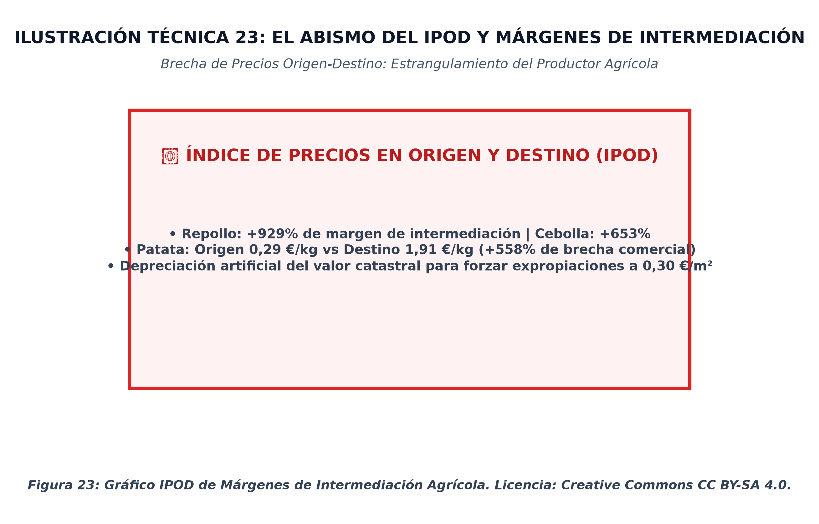 Índice IPOD y Márgenes de Intermediación