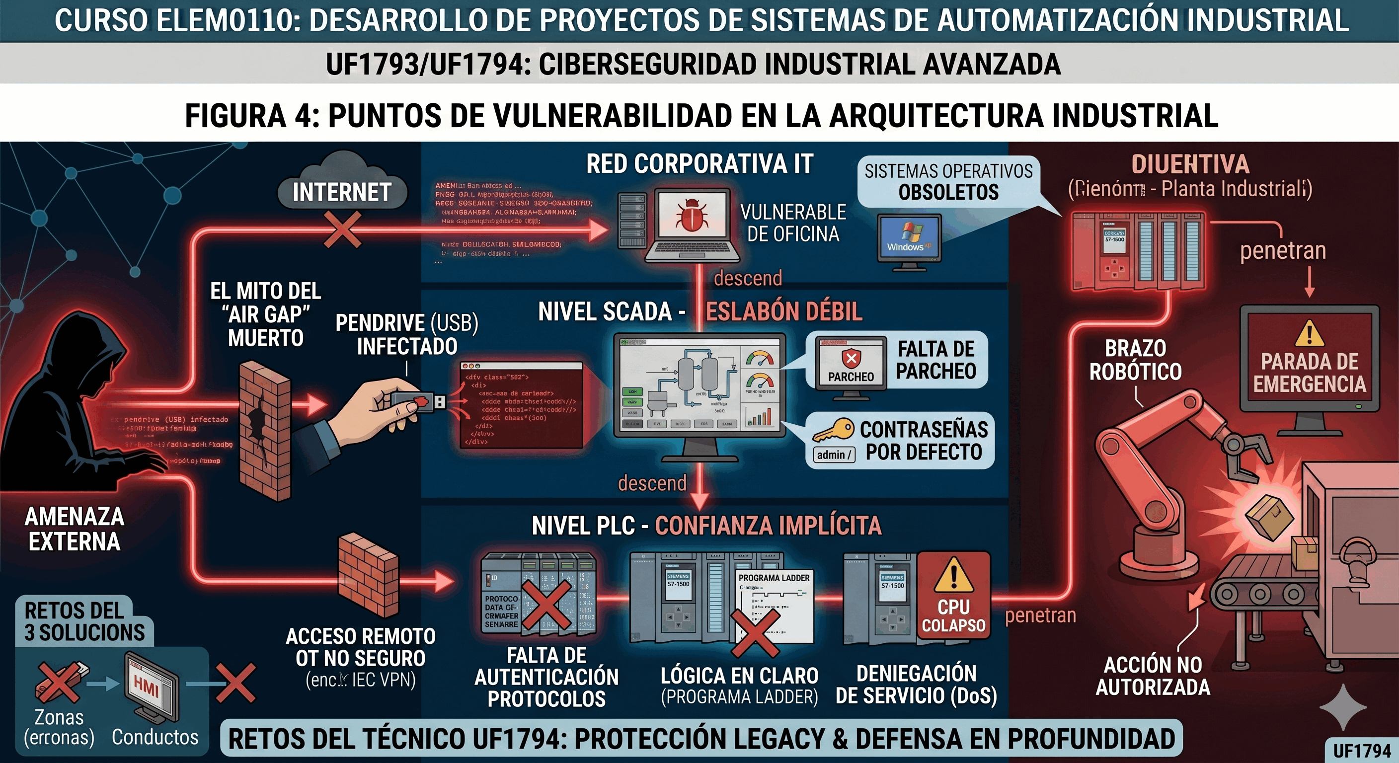 Infografía de vectores de ataque desde IT y medios extraíbles hacia el nivel SCADA y posteriormente hacia el control del PLC.